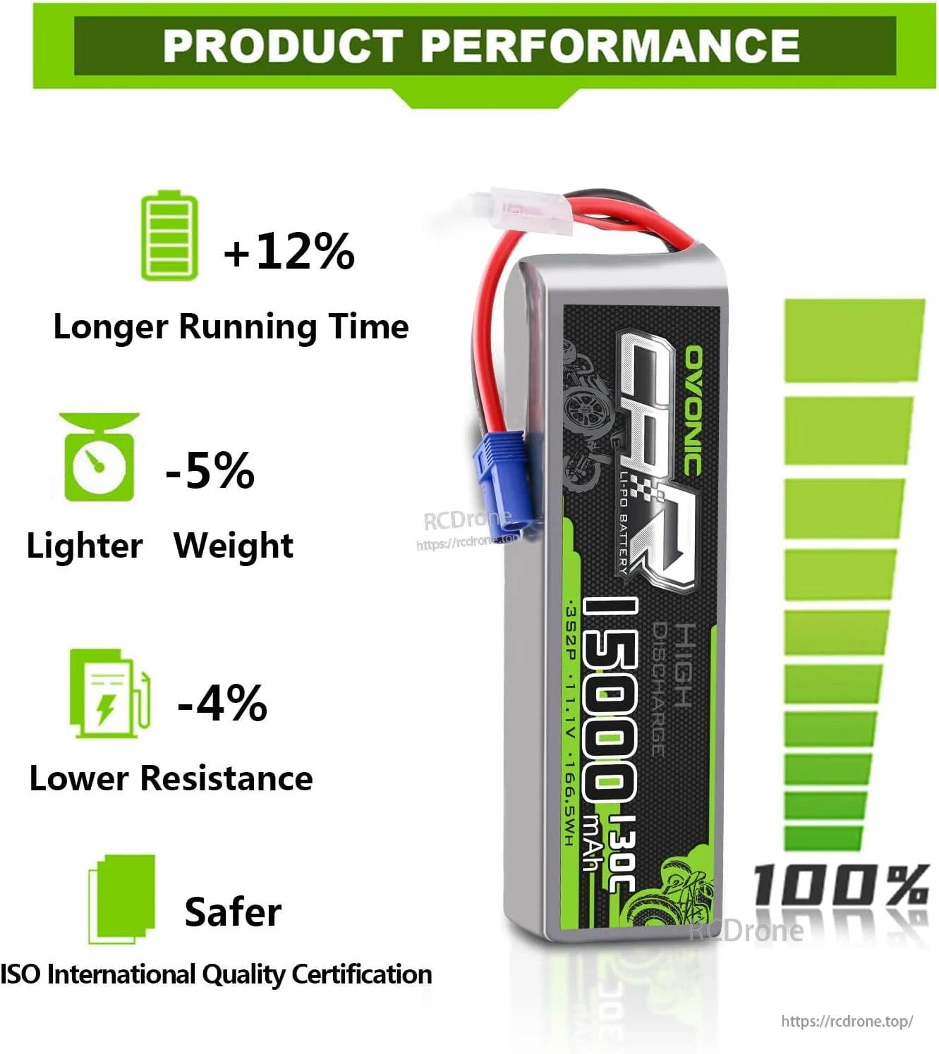 Product performance infographic for Ovonic 15000mAh 3S LiPo showing running time, weight and resistance claims