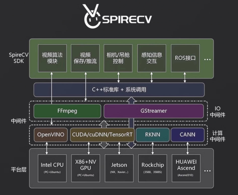 The P600 Drone uses SpireCV, a computer vision SDK, supporting multiple platforms and processing video streams with FFmpeg and GStreamer.