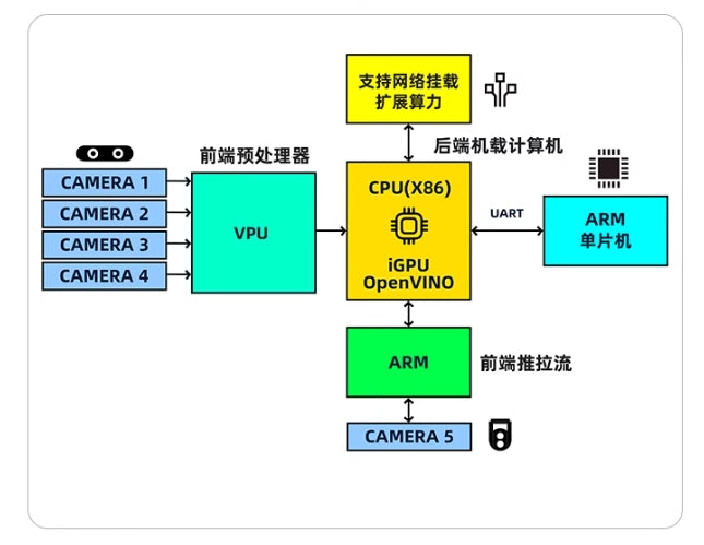 Su17 Research Drone features a mirror, camera with CPU, UART, VPU, and OpenVINO.