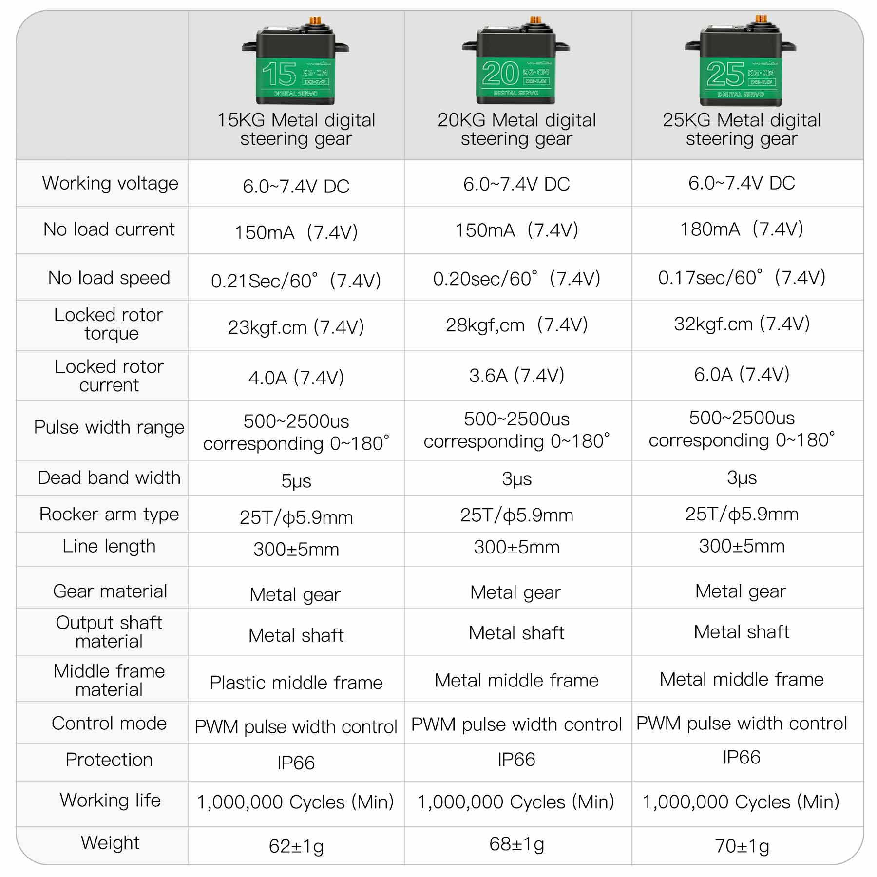Specification table comparing 15kg, 20kg and 25kg metal digital steering gear parameters