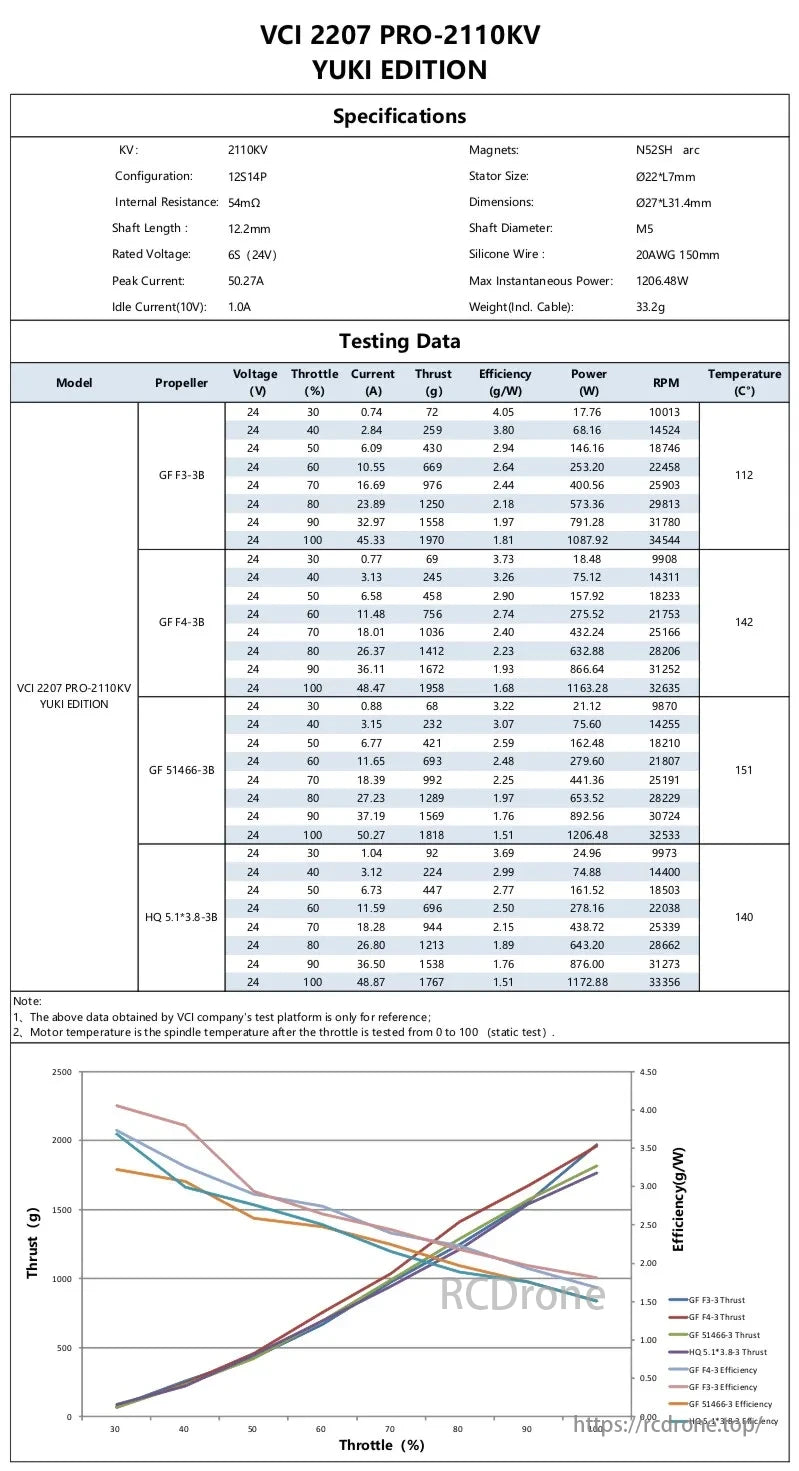 2207 Pro Brushless Motor, VCI 2207 PRO-2110KV YUKI EDITION motor specs and testing data for various propellers.