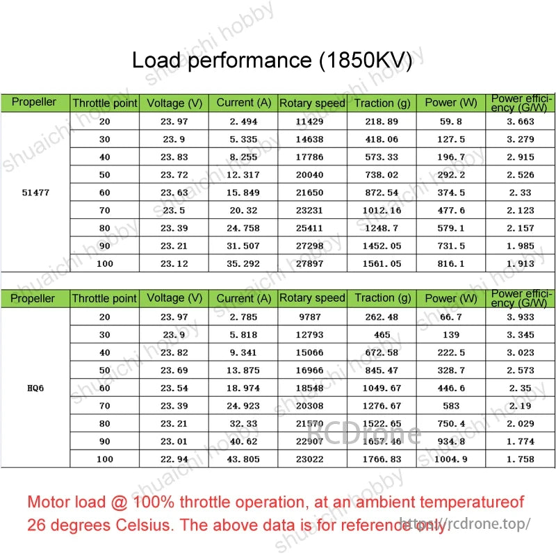 2505.5 1550KV / 1850KV Brushless Motor, Performance data for 1850KV motor with different propellers includes various settings' throttle, voltage, current, speed, traction, power, and efficiency; for reference only.