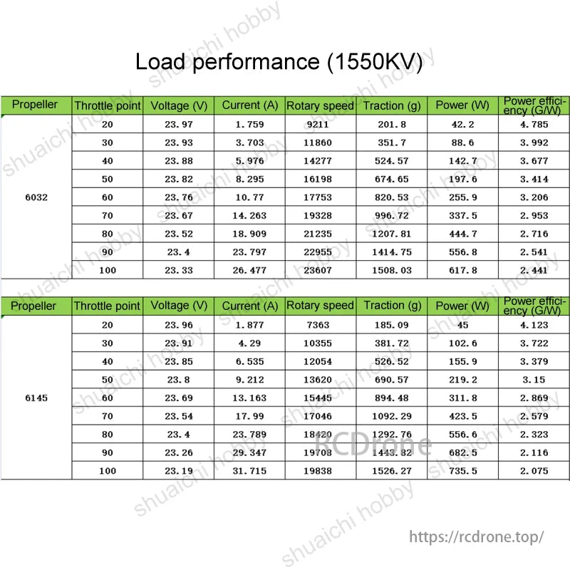 2505.5 1550KV / 1850KV Brushless Motor, 1550KV motor performance data with 6032 & 6145 propellers: throttle, voltage, current, speed, traction, power, and efficiency metrics across settings.