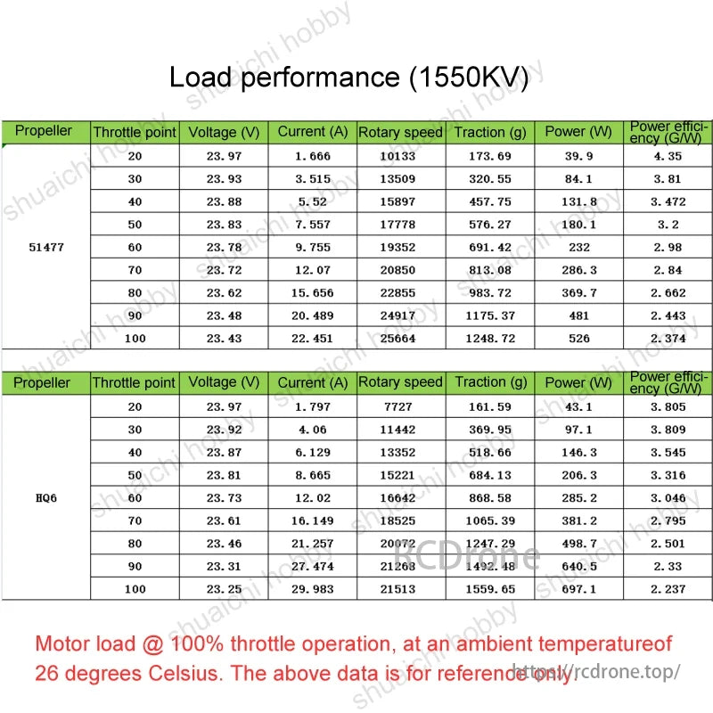 2505.5 1550KV / 1850KV Brushless Motor, 1550KV motor performance data with Propellers 51477 and HQ6, including throttle, voltage, current, speed, traction, power, and efficiency at various settings (reference only).