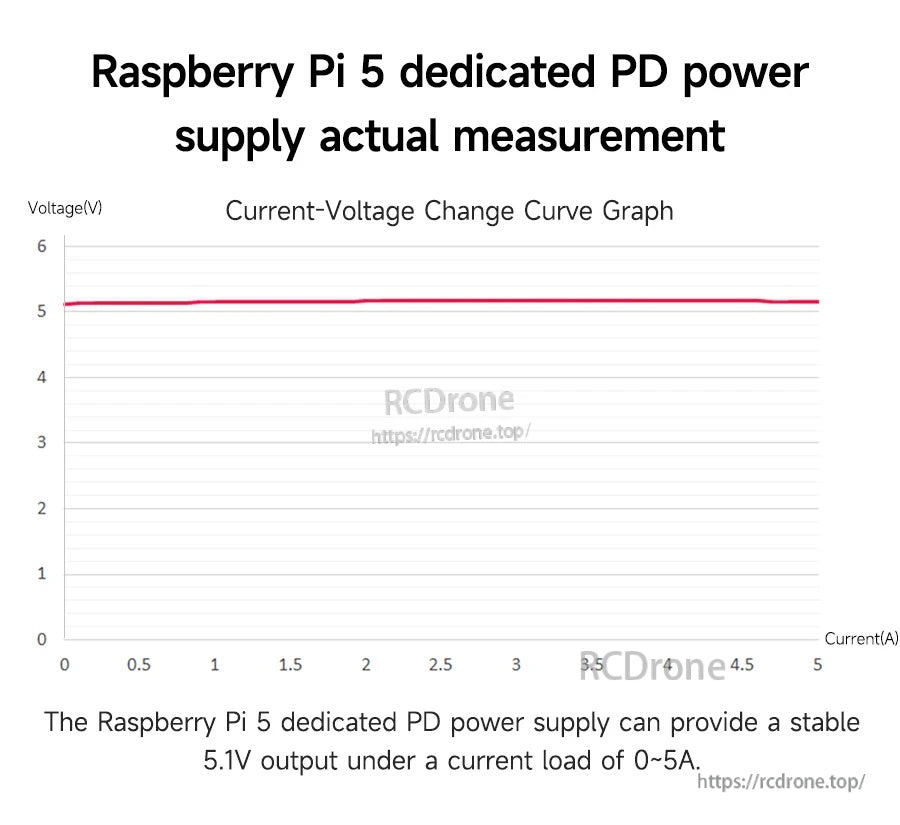 Voltage vs current graph for Raspberry Pi 5 dedicated PD supply showing stable 5.1V output across 0–5A load