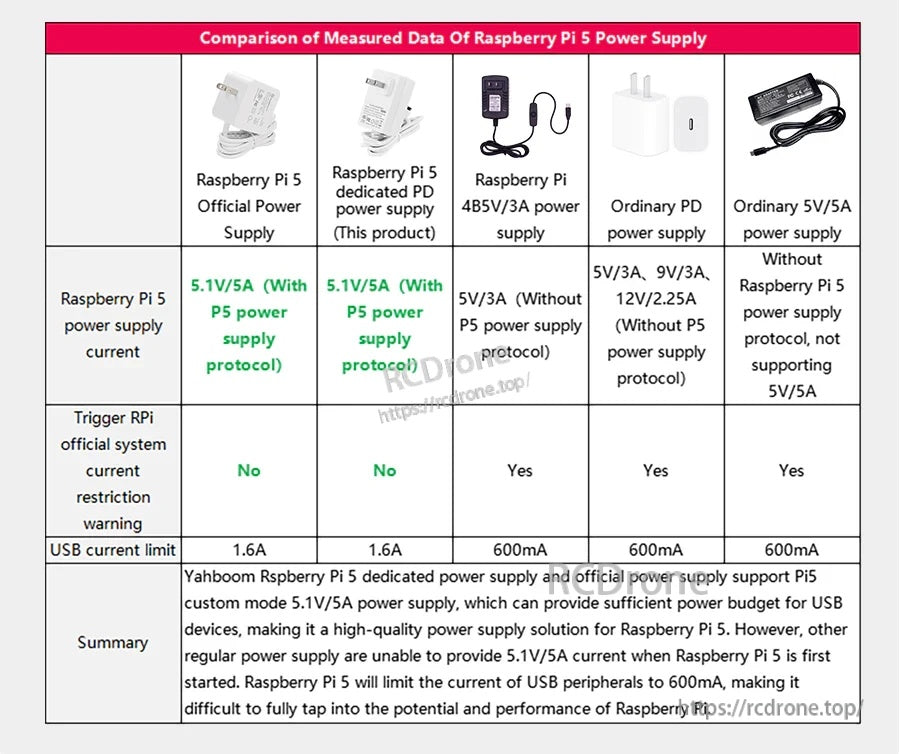 Comparison chart of Raspberry Pi 5 power supplies highlighting 5.1V/5A support and USB current capability