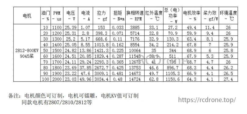 2812 900KV 1115KV 3-6S Brushless Motor, 2812-9045 brushless motor data includes RPM, voltage, current, torque, power, efficiency at various throttle settings. Customizable in color, engraving, KV value. Available in 2807/2810/2812 models.