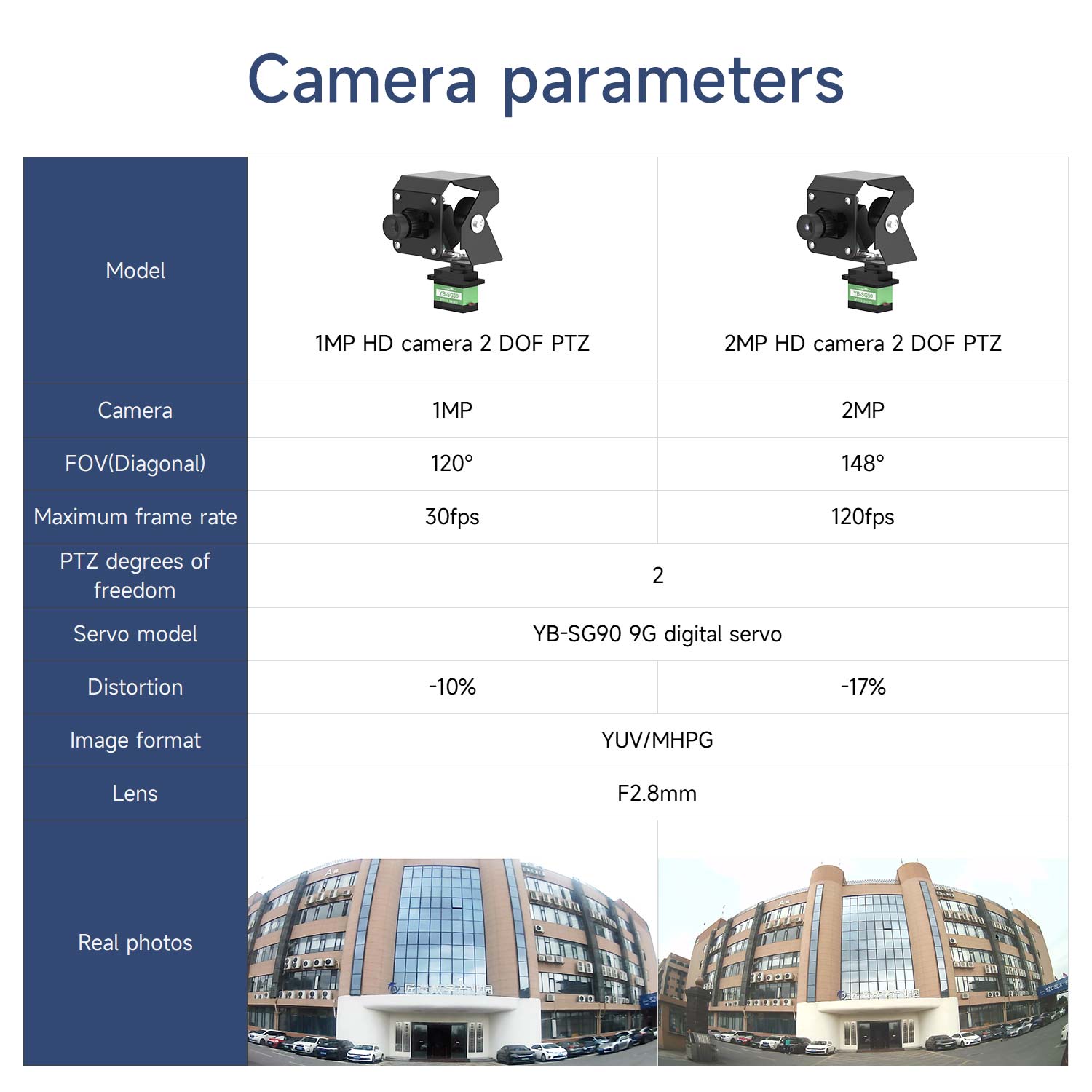 Camera parameters chart comparing 1MP vs 2MP 2DOF PTZ camera, FOV and frame rate table