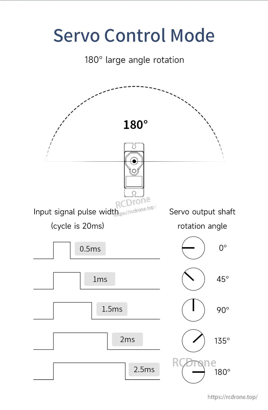 Servo PWM control timing chart mapping 0.5–2.5 ms pulse width to 0–180° servo angle rotation