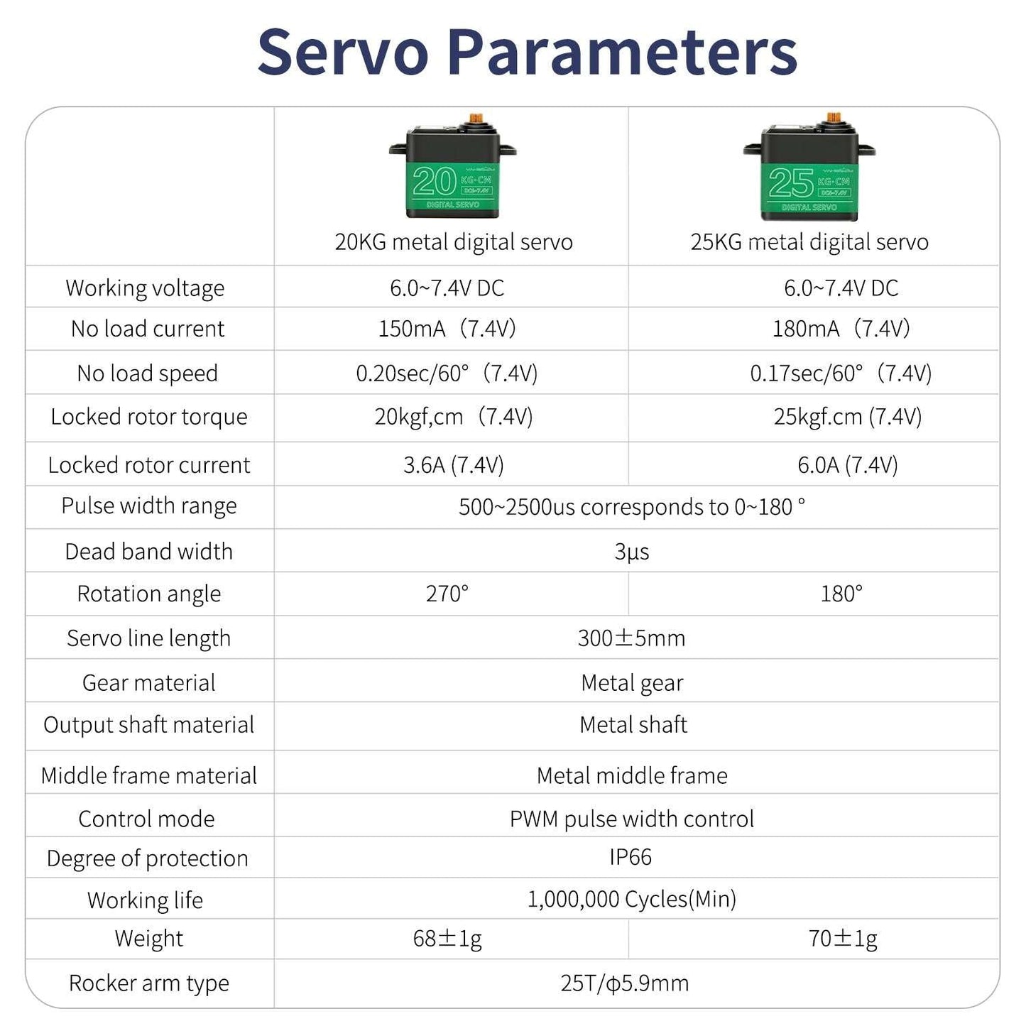 Servo parameters chart for 20kg 270° and 25kg 180° metal digital servos (voltage, torque, speed)