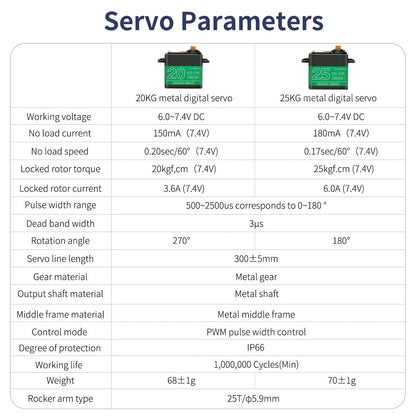 Servo parameters chart for 20kg 270° and 25kg 180° metal digital servos (voltage, torque, speed)