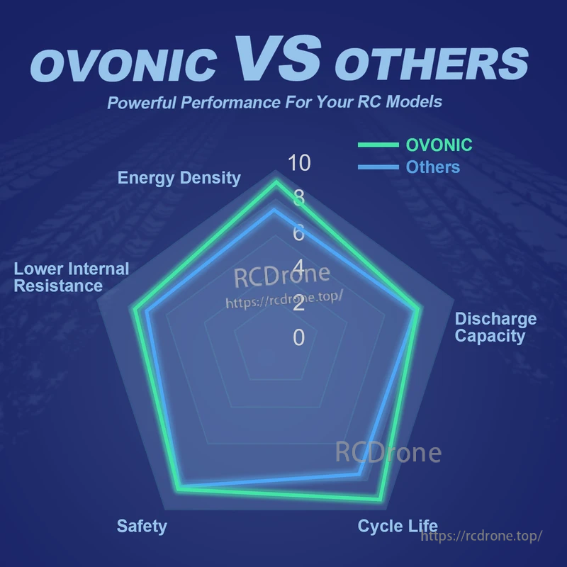 OVONIC vs others performance radar chart comparing energy density, discharge capacity, cycle life, safety, and internal resistance