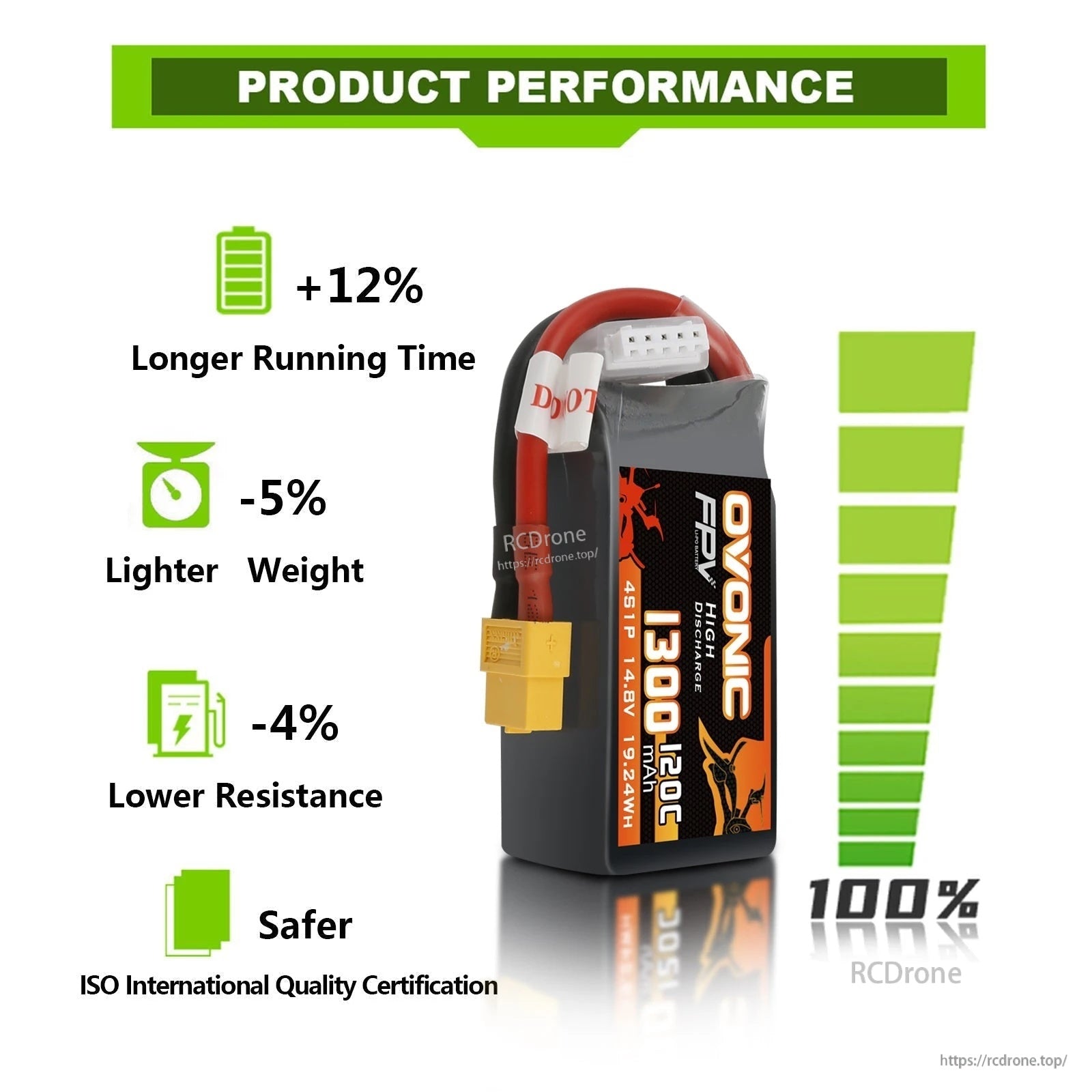 Product performance graphic for Ovonic 1300mAh 4S LiPo highlighting longer runtime, lighter weight and lower resistance