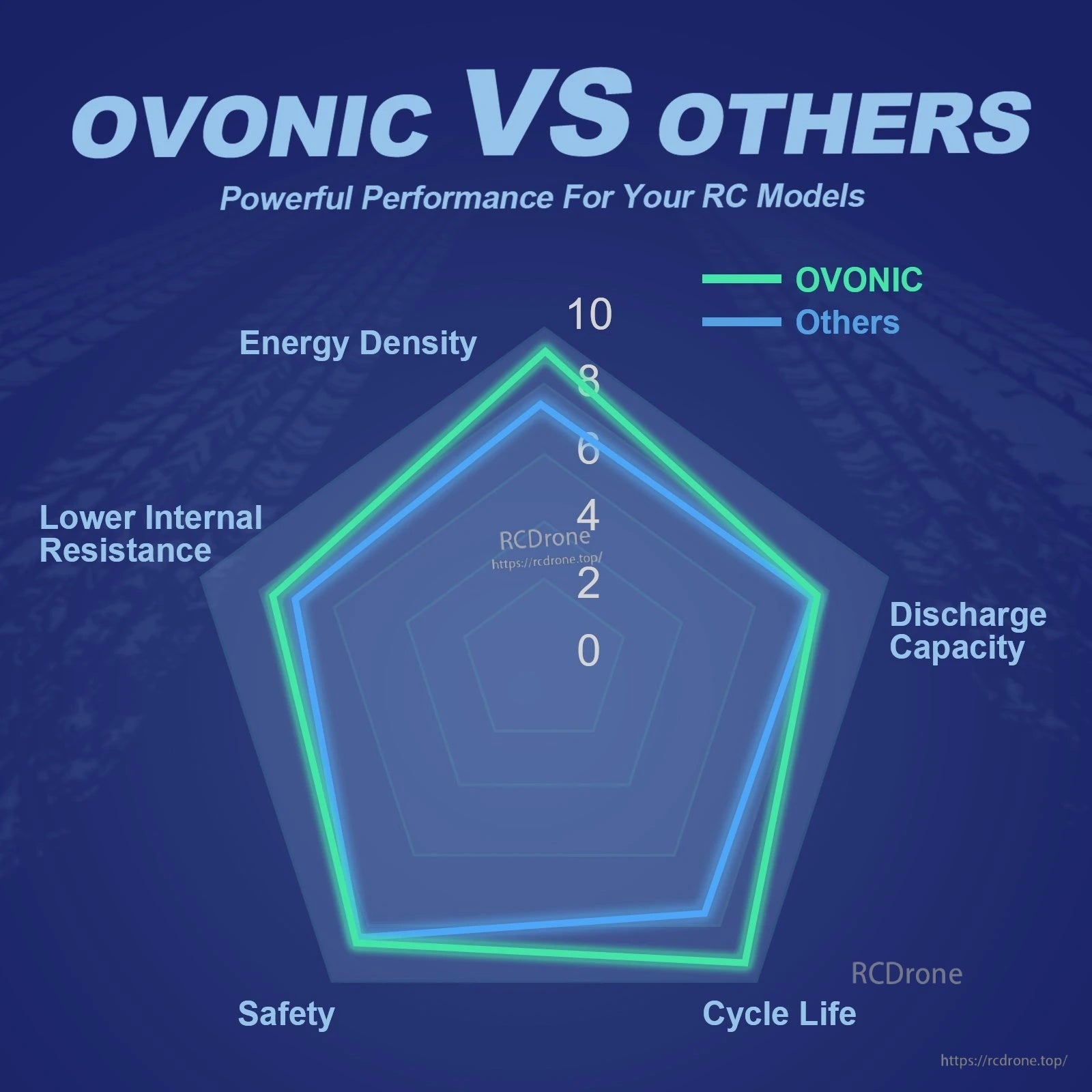 Ovonic vs others radar chart comparing energy density, discharge capacity, cycle life, safety and internal resistance