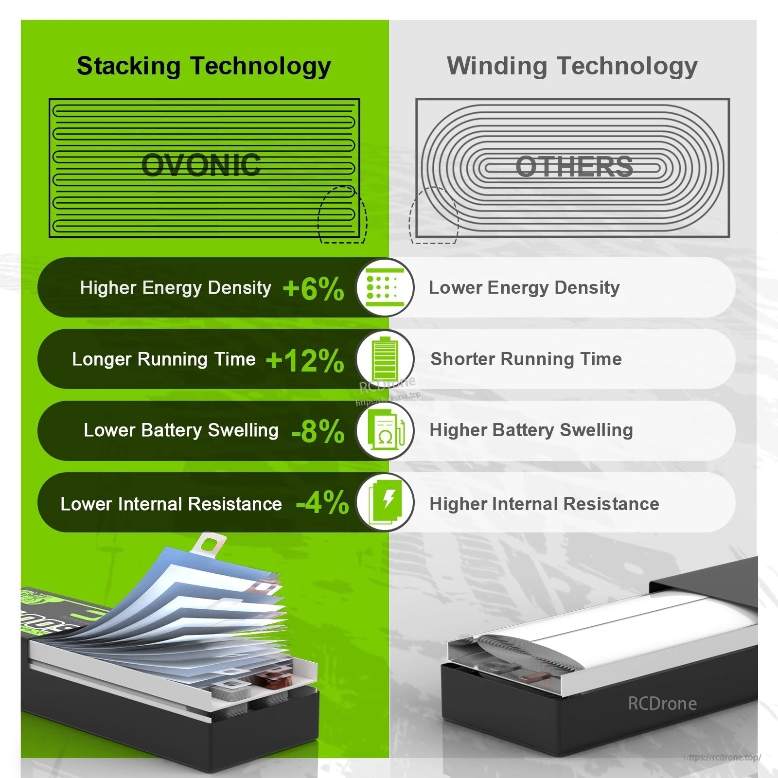 Ovonic stacking vs winding cell construction comparison: energy density, runtime, swelling and internal resistance claims