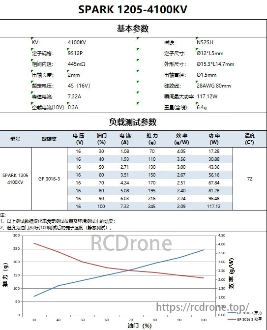 2PCS VCI SPARK 1205 Brushless Motor, SPARK 1205-4100KV motor: KV 4100, 9S12P stator, N52SH rotor. 4S voltage, 7.32A max current, 81.28% efficiency, 117.12W power, 6.4g weight.