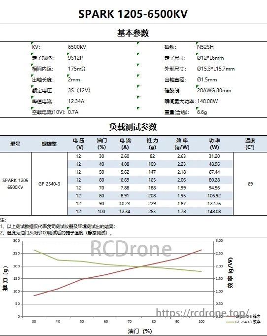 2PCS VCI SPARK 1205 Brushless Motor, SPARK 1205-6500KV motor specs include KV 6500, 9512P stator, 175mΩ resistance, 2mm shaft, tested at 3S (12V), with graphs showing thrust and efficiency.