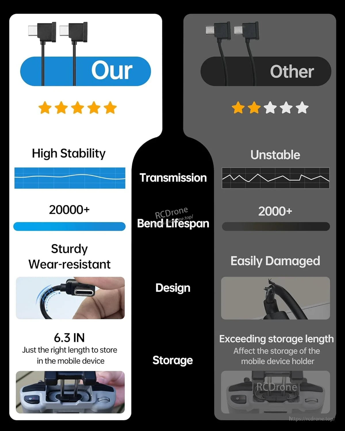2PCS LKTOP Dual USB‑C RC Cable, Superior cable boasts high stability, durability, wear resistance, and ideal 6.3-inch length—outperforming competitors' fragile, unstable, overly long cables.