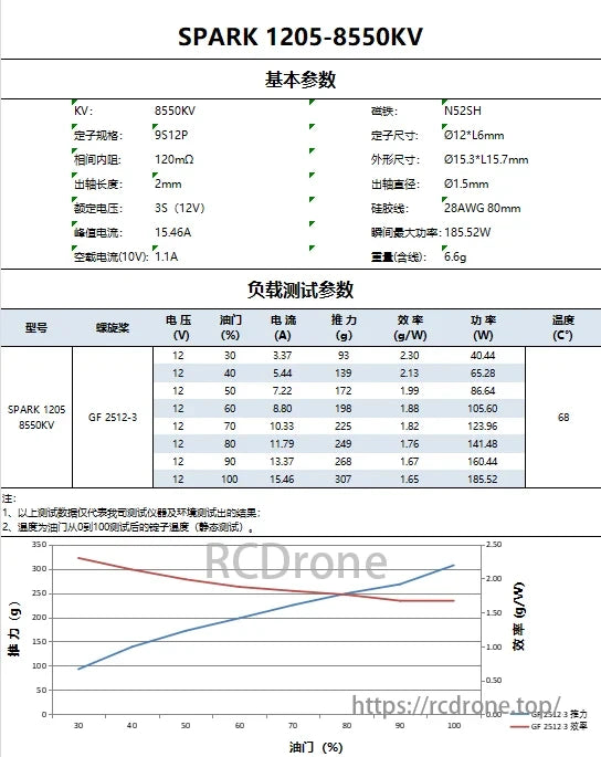 2PCS VCI SPARK 1205 Brushless Motor, SPARK 1205-8550KV motor specs: 8550KV, 9S12P stator, 120mΩ, 2mm shaft. Rated 3S (12V), max 15.46A. Efficiency and power vary by throttle.