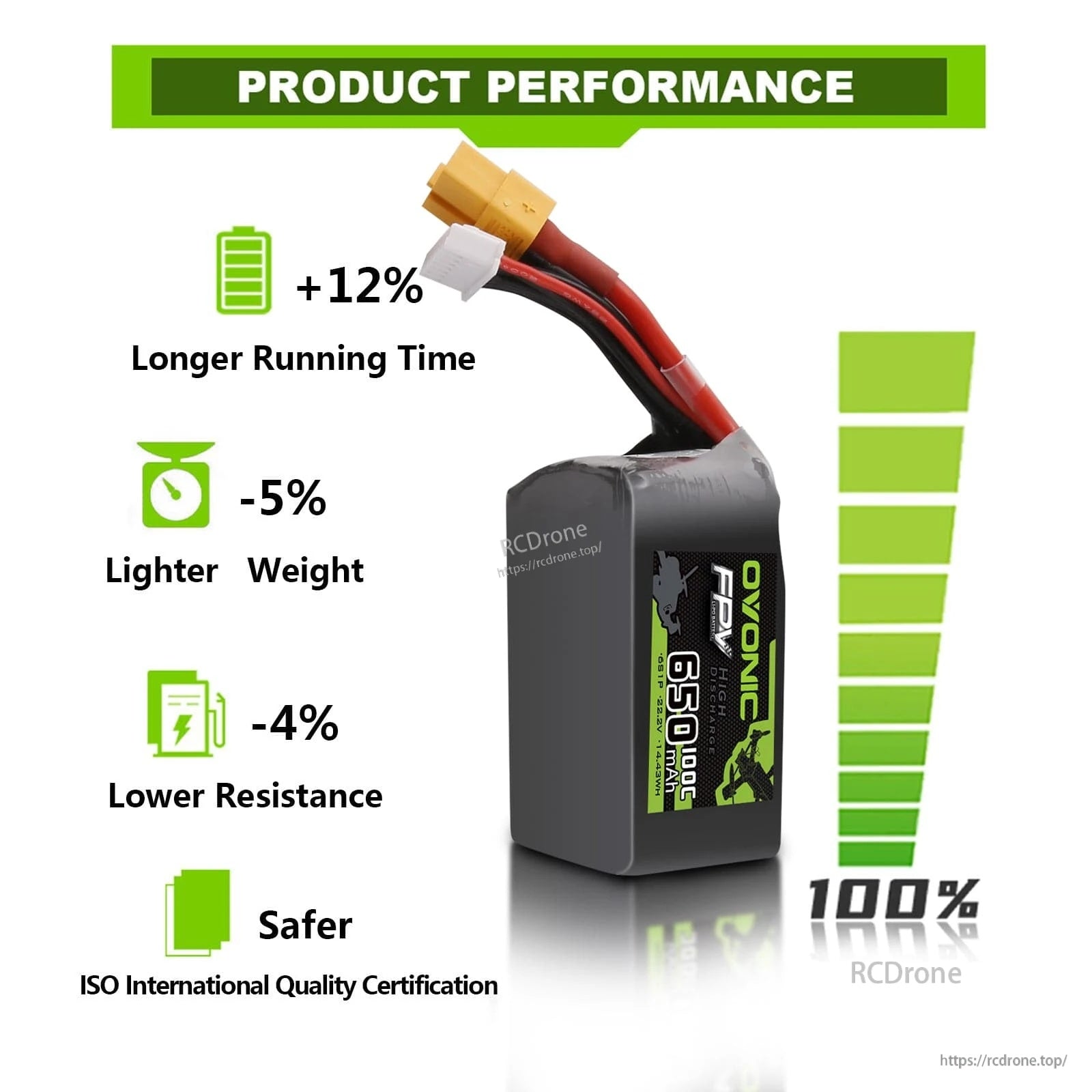 Ovonic 2-Pack 650mAh 6S 22.2V 100C LiPo Battery performance callouts on soft-case pack