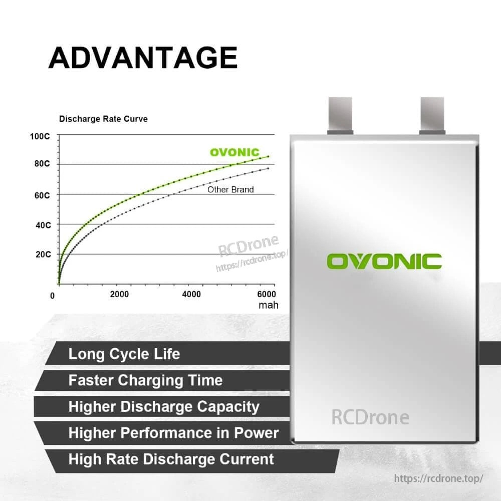 Ovonic LiPo advantage graphic with discharge rate curve and notes on long cycle life, faster charging and high discharge output