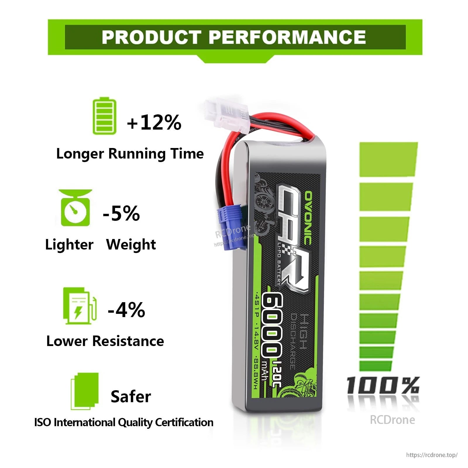 Performance callouts for Ovonic 4S 6000mAh 120C LiPo battery: +12% runtime, -5% weight, -4% resistance (as stated)