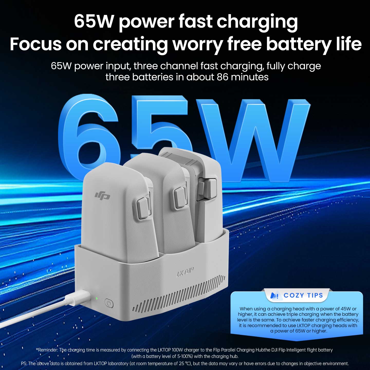 65W DJI Flip charger powers three batteries in ~86 mins, with 60%/95%/100% modes and optimized efficiency.