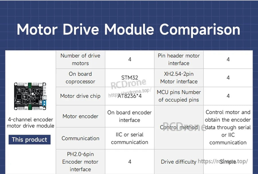 Motor drive module comparison table highlighting 4 motors, STM32 coprocessor, AT8236×4 drivers, and IIC/serial control