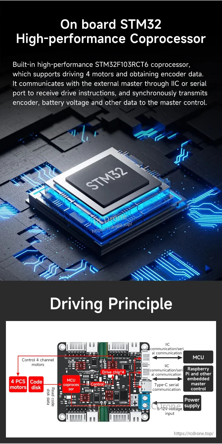 STM32 coprocessor feature graphic explaining on-board STM32F103RCT6 handling motor driving and encoder data acquisition