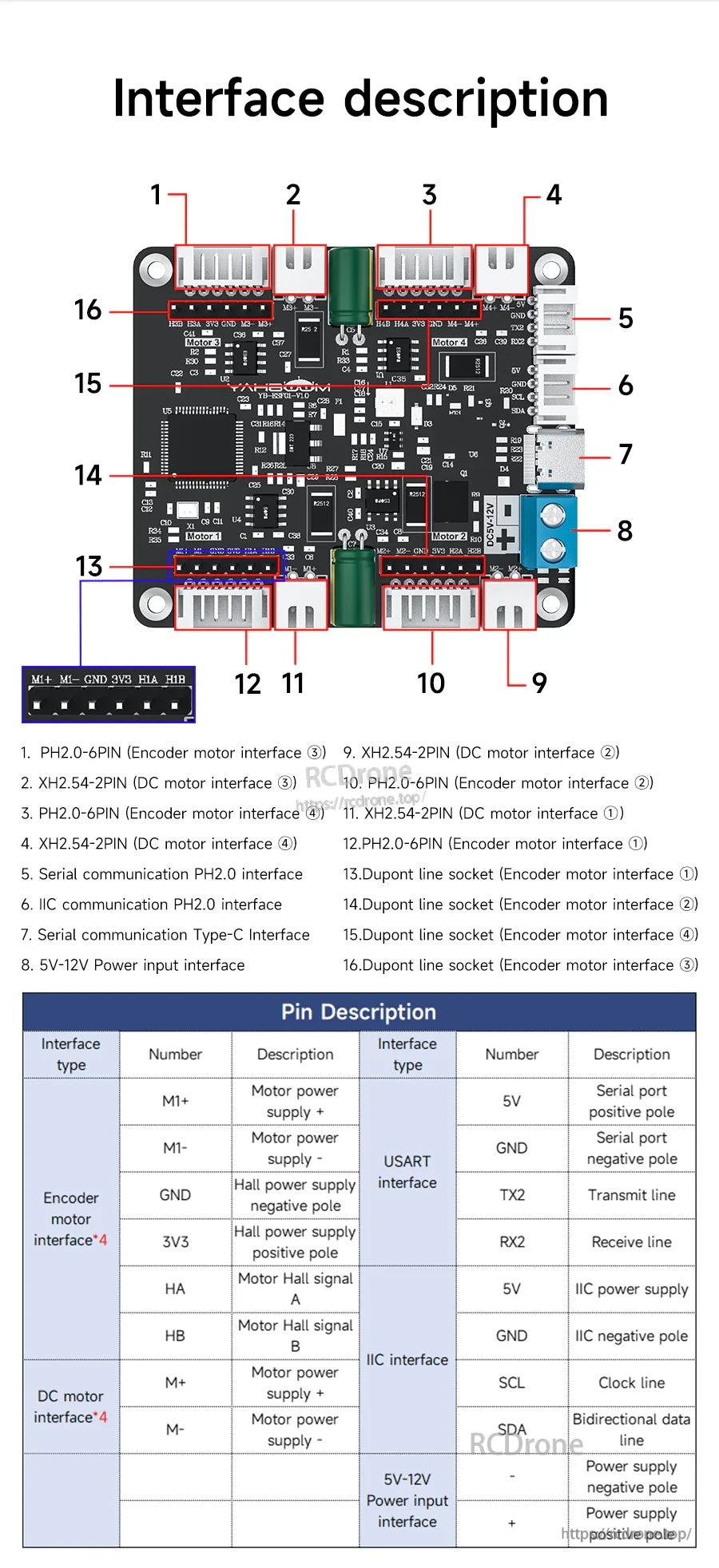 Interface description pinout diagram labeling motor ports, encoder ports, IIC/UART headers, and power connections