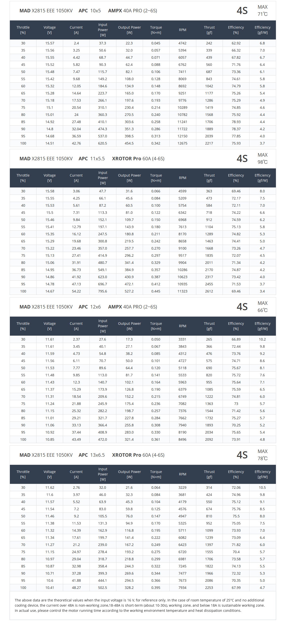 MAD 2815 brushless motors for aerial aircraft MAD 2815 VTOL Airplane Drone Motor, MAD X2815 VTOL Airplane Drone Motor Specifications: Details on motor size, protection, and performance.