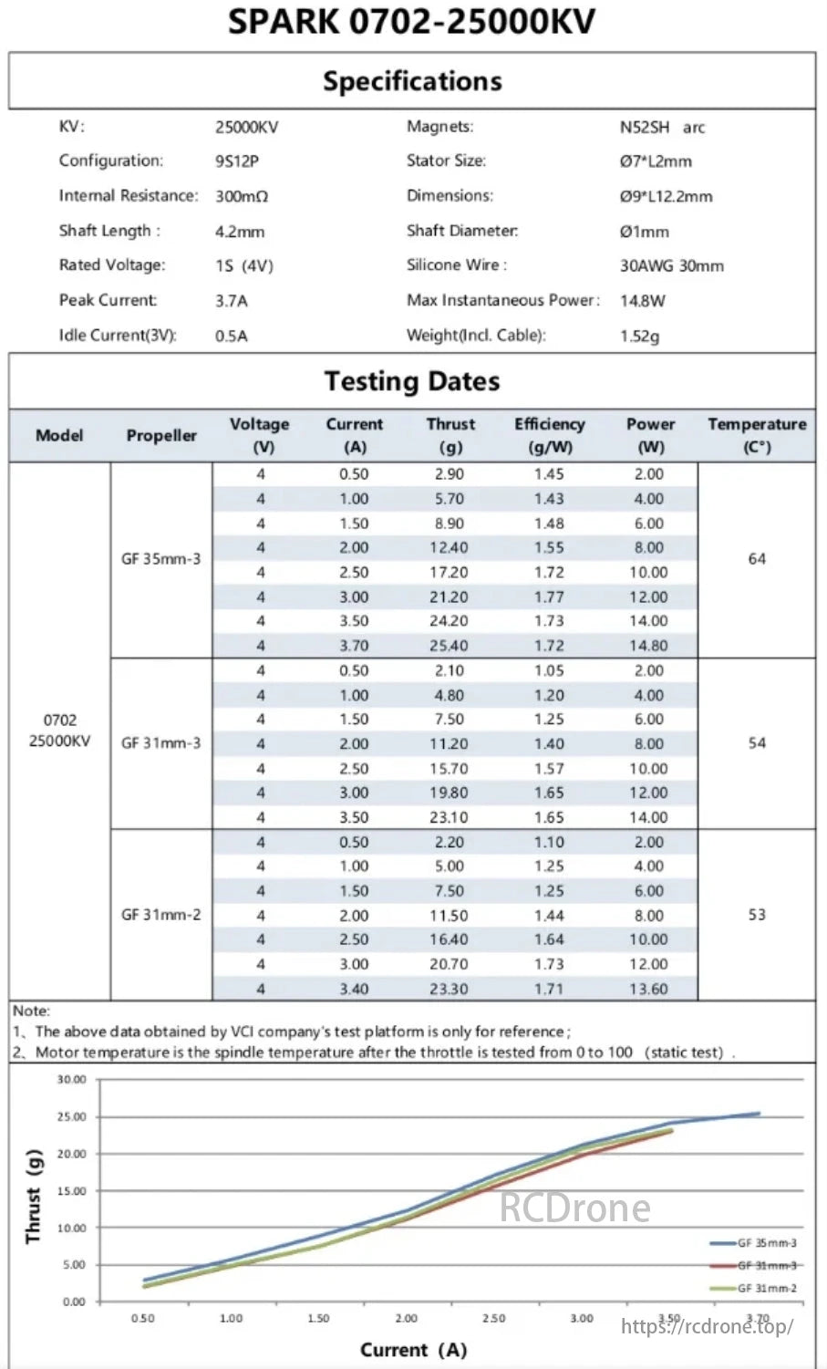 VCI Spark 0702 FPV Motor, SPARK 0702-25000KV motor specs: 9S12P, 300mΩ, 4.2mm shaft. Data covers voltage, current, thrust, efficiency, power, temperature with various propellers; graph shows thrust vs. current.