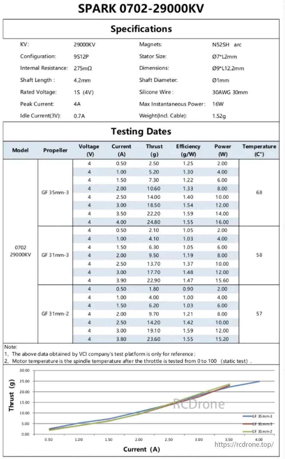 VCI Spark 0702 FPV Motor, SPARK 0702-29000KV motor data with GF propellers: thrust, efficiency, power, temperature. Ideal for FPV racing.