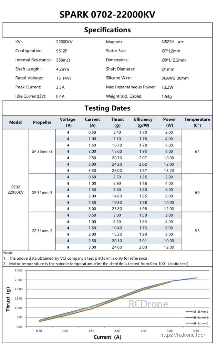 VCI Spark 0702 FPV Motor, SPARK 0702-22000KV motor specs: 22000KV, 9S12P, 350mΩ, 4.2mm shaft. Testing data covers voltage, current, thrust, efficiency, power, and temperature with different propellers.