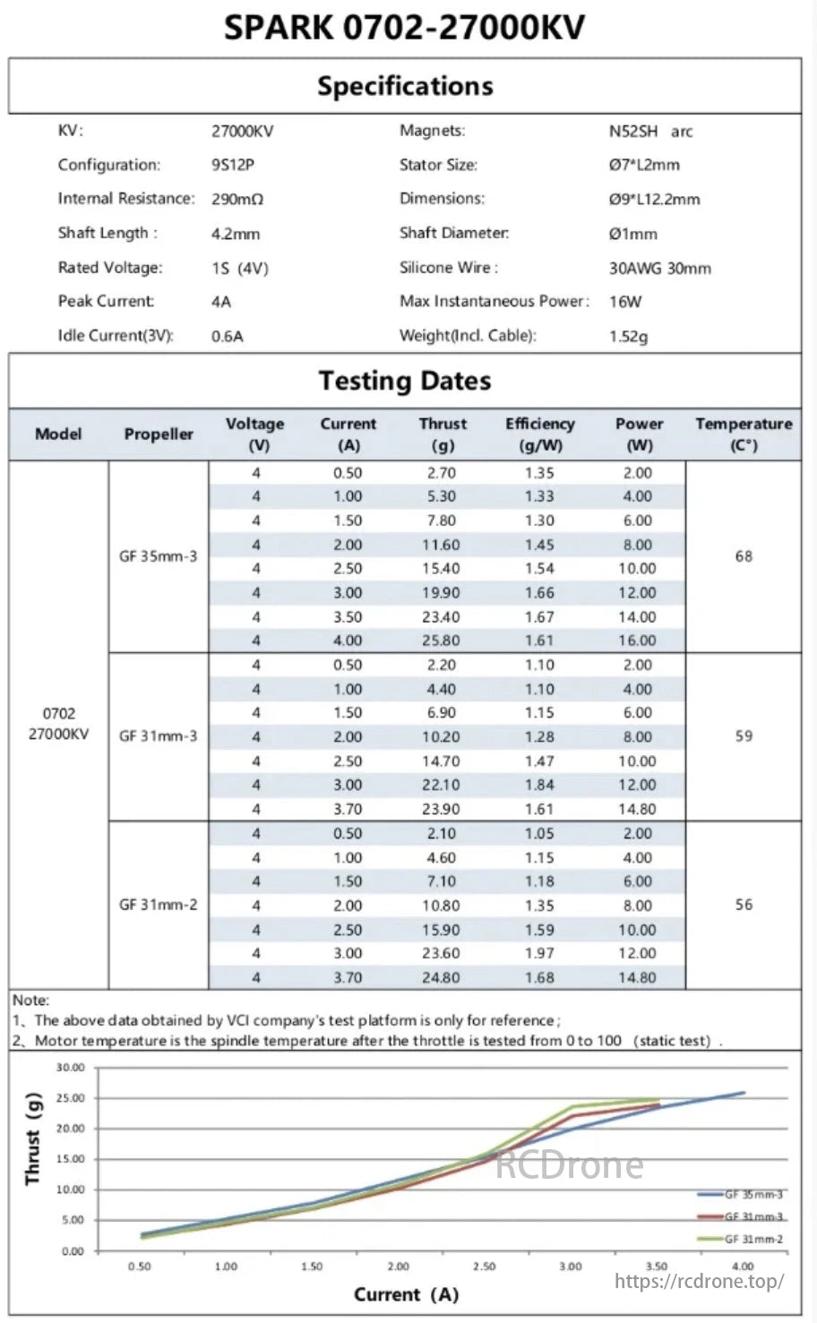 VCI Spark 0702 FPV Motor, SPARK 0702-27000KV motor specs and testing data for voltage, current, thrust, efficiency, power, temperature with different propellers.