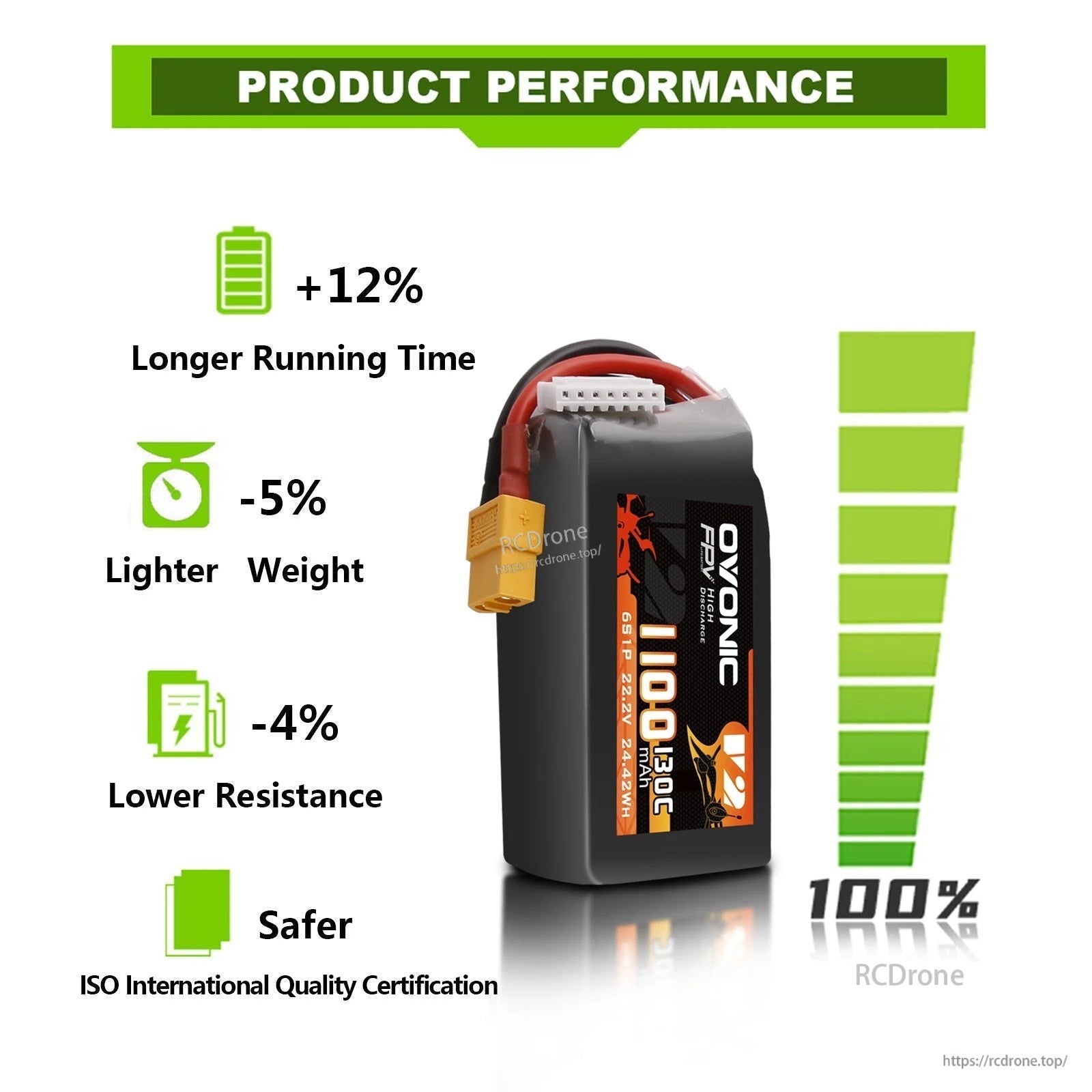 Product performance graphic for Ovonic 6S 1100mAh 130C LiPo with stated +12% runtime, -5% weight, -4% resistance