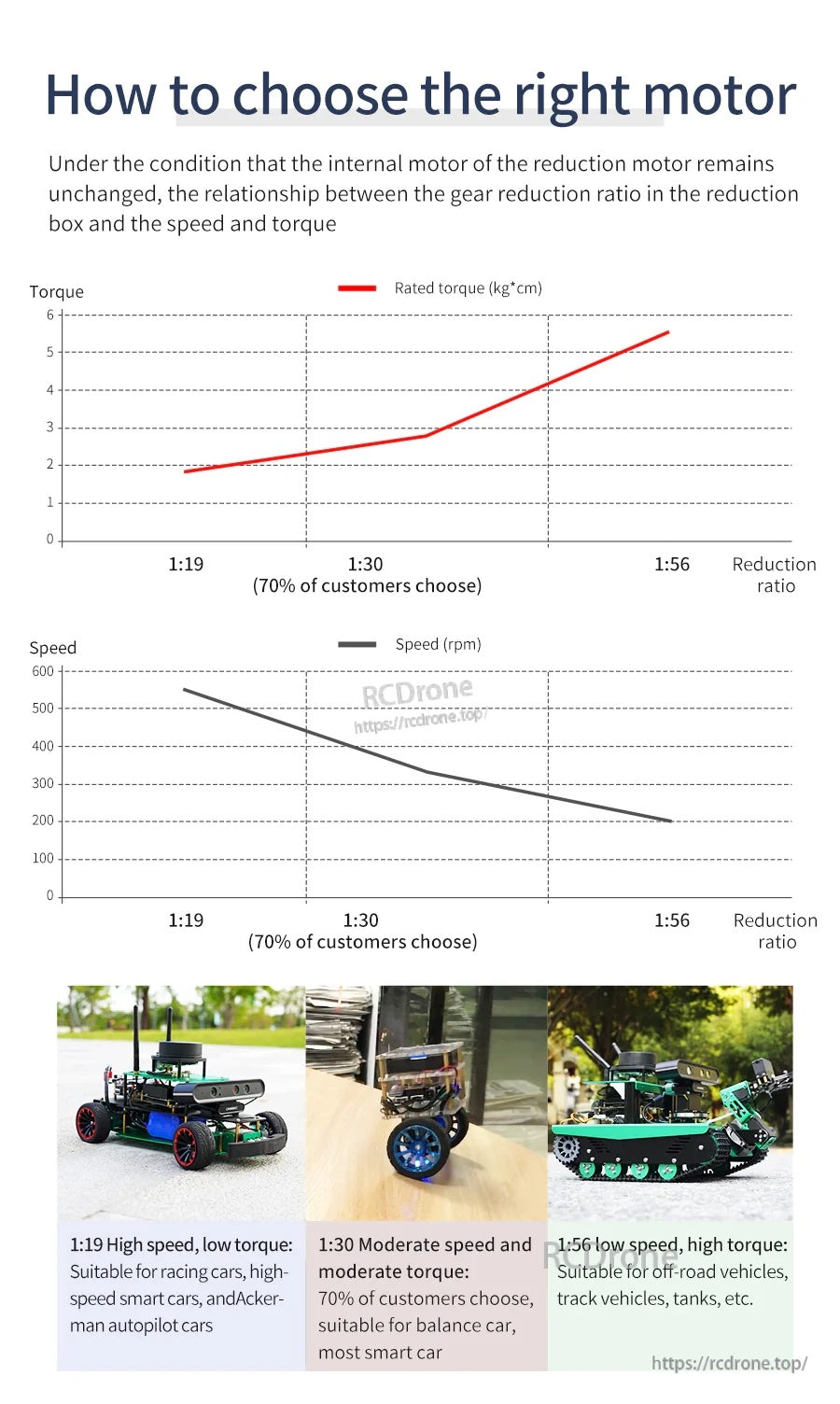 Gear ratio selection chart comparing torque and RPM for 1:19, 1:30, and 1:56 reduction options