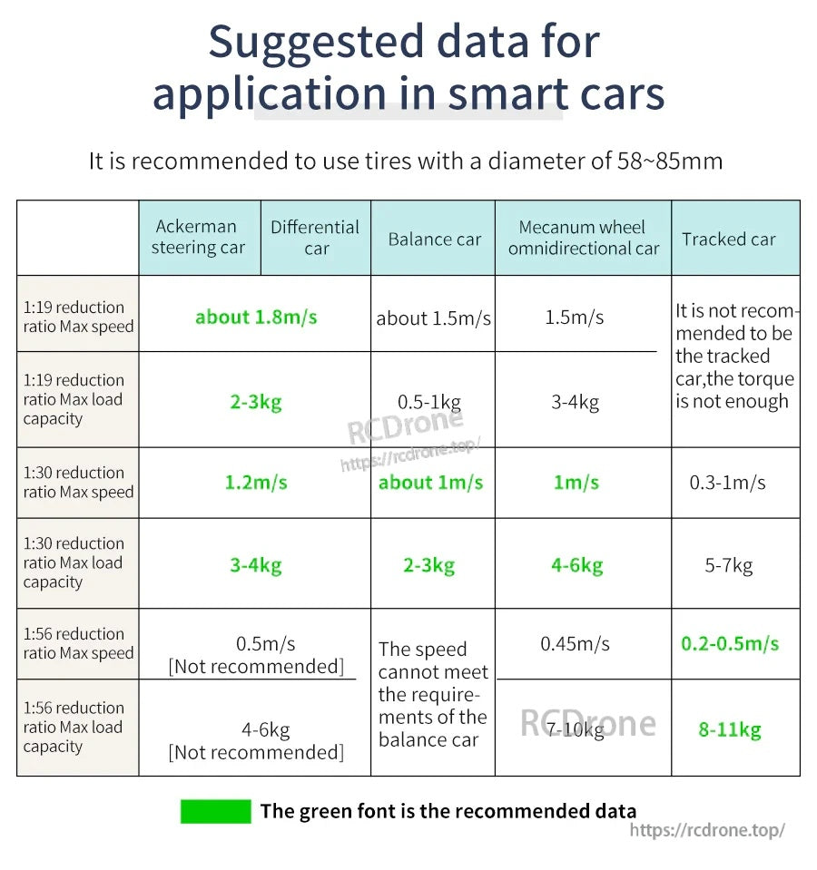 Suggested smart car application table showing recommended speeds and load ranges for different reduction ratios