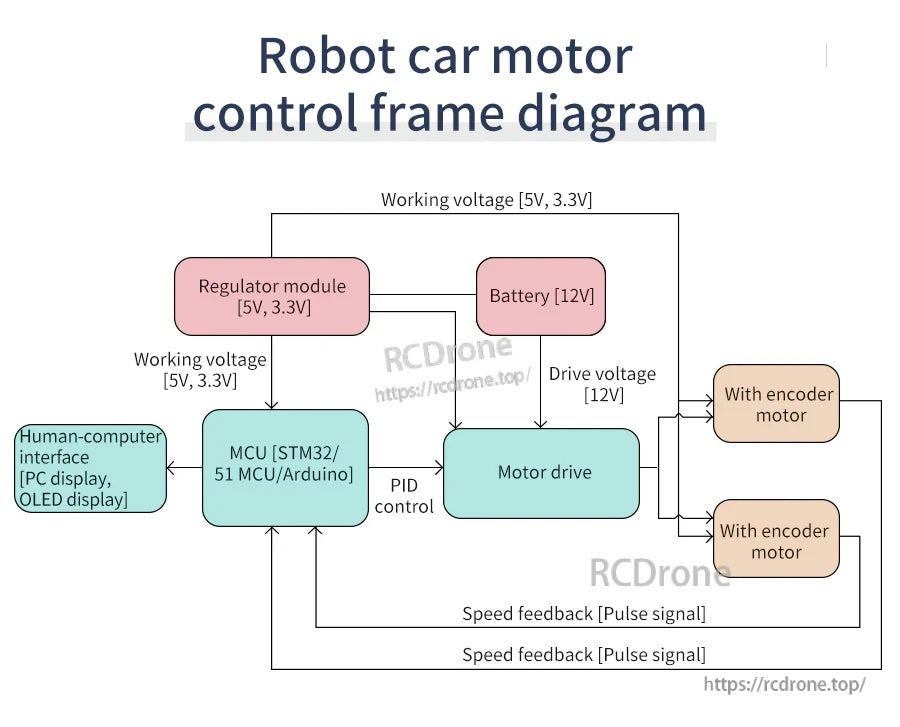 Robot car motor control frame diagram showing 12V battery, regulator, MCU, motor driver, and encoder speed feedback.