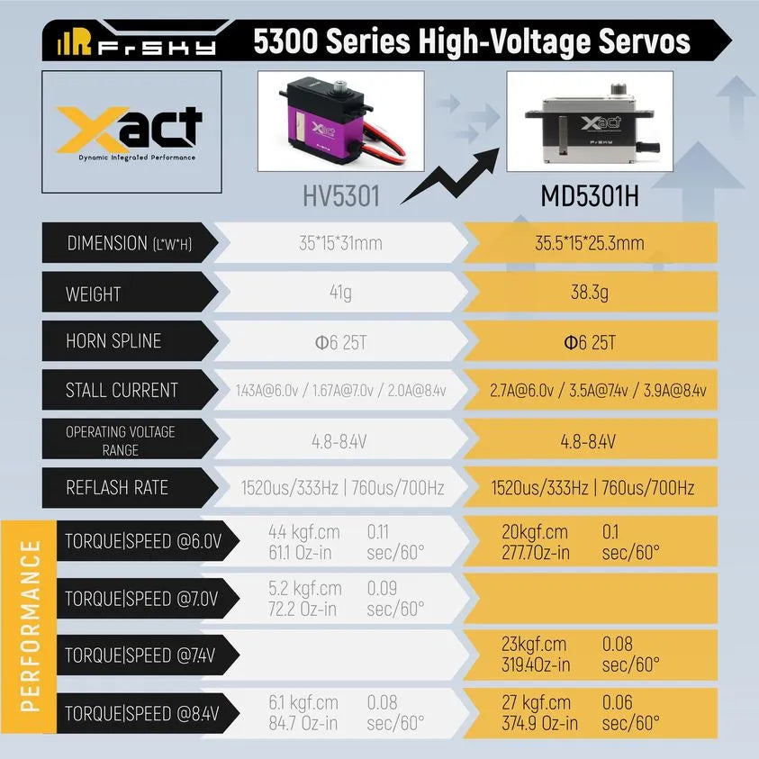 FrSky Corelss Xact 5300 Series Servos MIDI HV 8.4V Capable HV5301/MD5301H 4.8-8.4V 4.4kgf.cm - 27kgf.cm