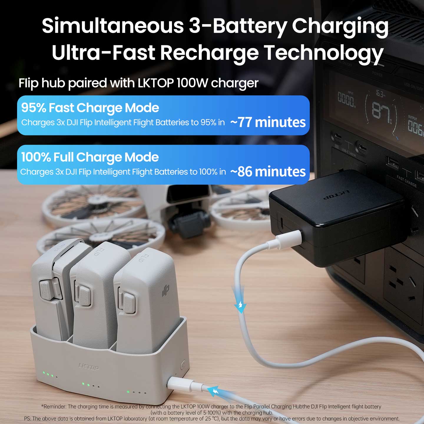 LKTOP 100W charger with Flip hub fast-charges three DJI Flip batteries: 95% in ~77 mins, 100% in ~86 mins.