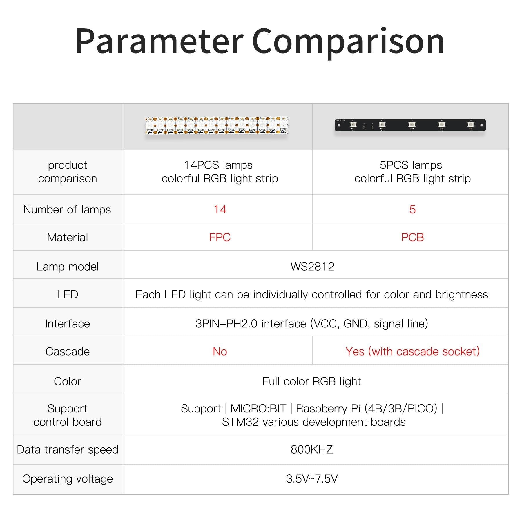 WS2812 RGB light strip parameter comparison chart for 14-LED FPC strip vs 5-LED PCB bar