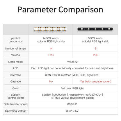 WS2812 RGB light strip parameter comparison chart for 14-LED FPC strip vs 5-LED PCB bar