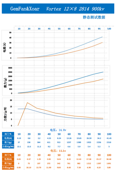 Static test performance chart for Vortex 12x8 propeller (Chinese) with curves and data table