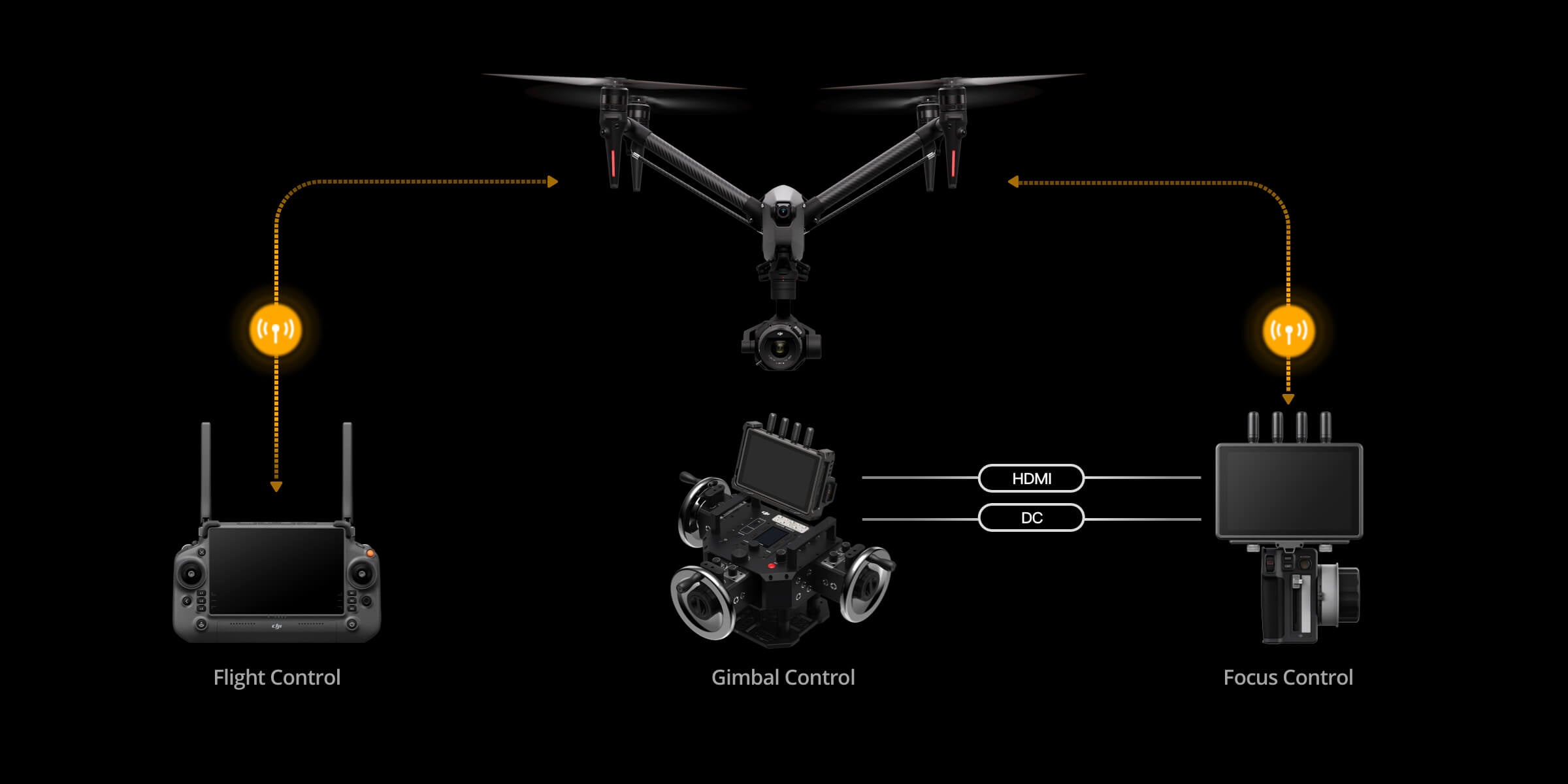 DJI Inspire 3 - Full-frame 8K/75fps ProRes RAW Dual Native ISO 1/1.8-inch Ultra-Wide Centimeter-Level RTK Positioning Night-Vision FPV Camera 22 DJI Inspire 3, HDMI DC 3 3 Flight Control Gimbal Control Focus Control (po (1))