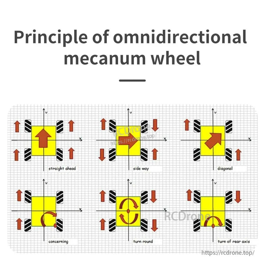 Principle of omnidirectional mecanum wheel motion with arrows: straight, sideways, diagonal, rotate, and pivot turns
