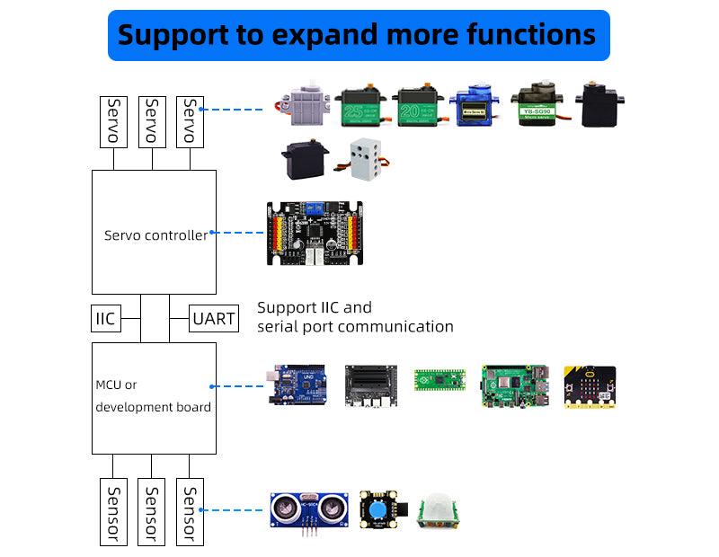 Diagram showing servo controller expansion via IIC or UART to servos, MCU boards, and sensors