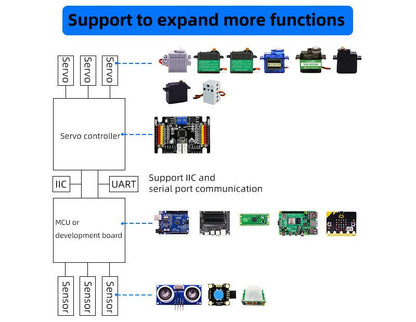 Diagram showing servo controller expansion via IIC or UART to servos, MCU boards, and sensors