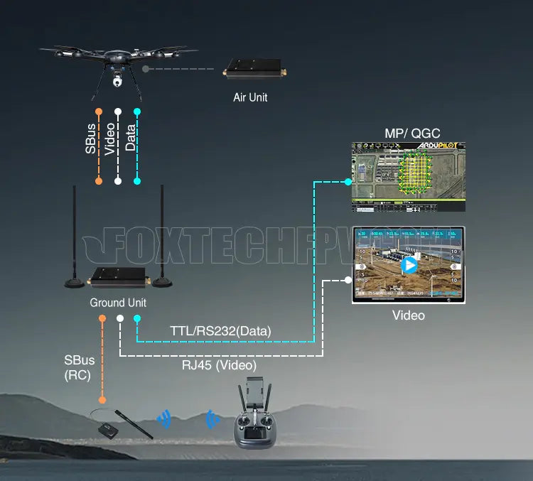 Foxtech VDC Pro 15KM 30KM 48KM 150KM 800MHZ 1.4GHZ 1.5GHZ OFDM Video/Data/RC Wireless Transmission System 14 radio silent