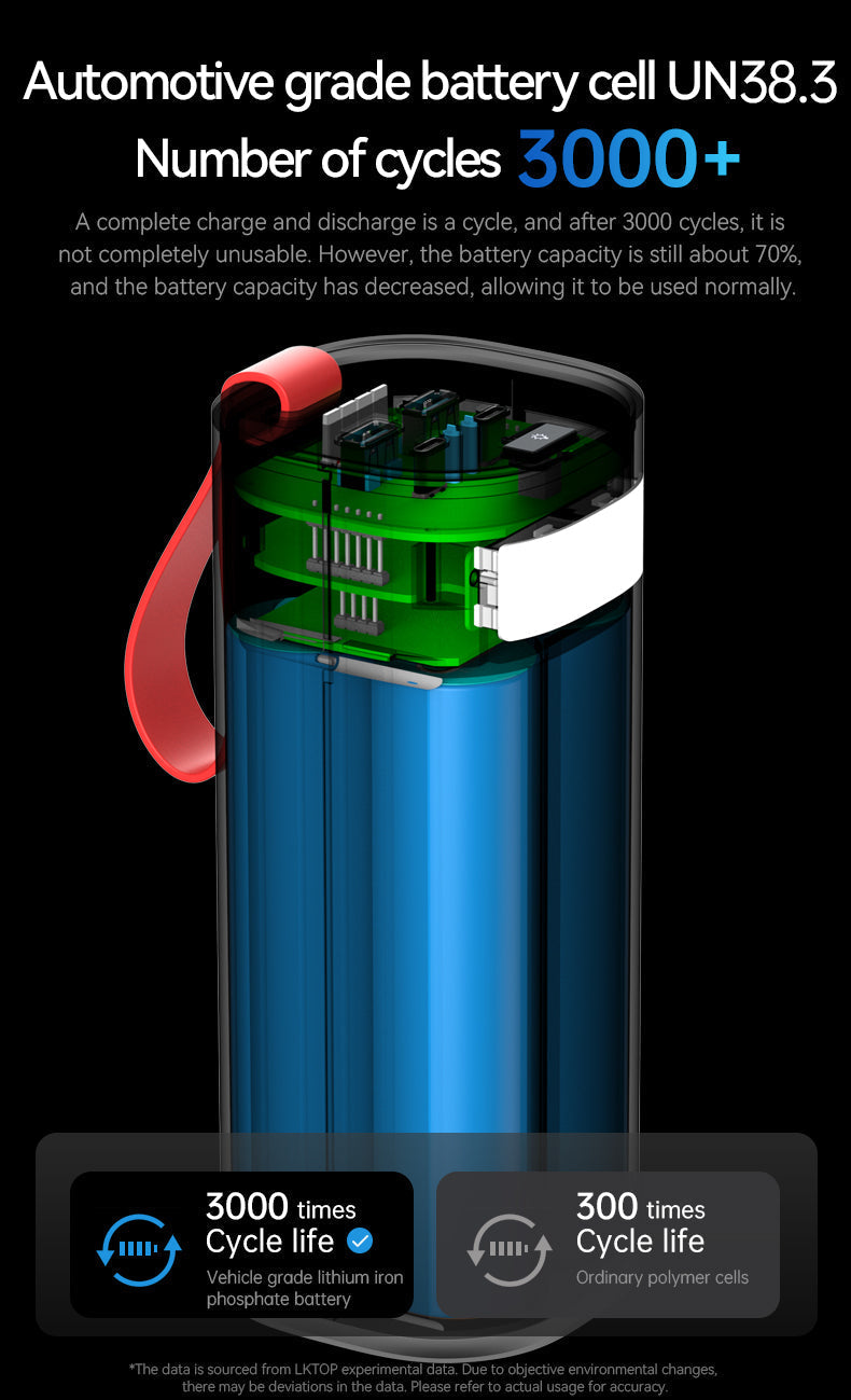 UN38.3 automotive-grade battery lasts 3000+ cycles (70% capacity), far exceeding standard polymer cells' 300 cycles, ensuring durable, high-performance power.